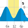 New Harbor tide chart for Friday, January 5, 2024