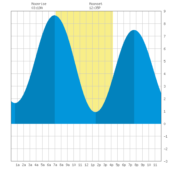 New Harbor tide chart for Sunday, January 7, 2024