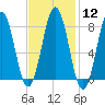 New Harbor tide chart for Monday, February 12, 2024