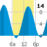 New Harbor tide chart for Wednesday, February 14, 2024