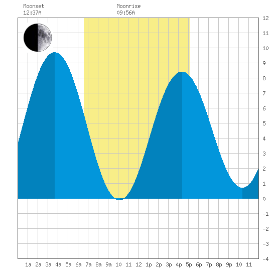 New Harbor tide chart for Friday, February 16, 2024