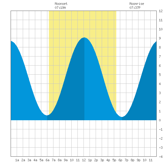 New Harbor tide chart for Monday, February 26, 2024