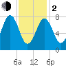 New Harbor tide chart for Friday, February 2, 2024