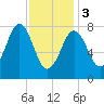 New Harbor tide chart for Saturday, February 3, 2024