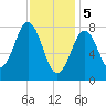 New Harbor tide chart for Monday, February 5, 2024