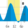 New Harbor tide chart for Thursday, February 8, 2024