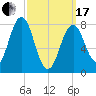 New Harbor tide chart for Sunday, March 17, 2024
