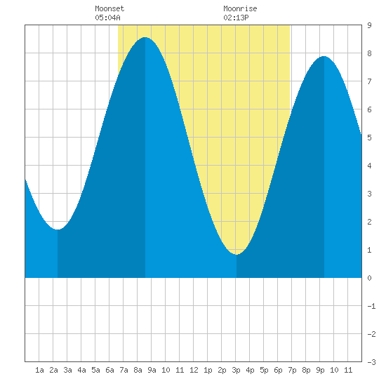 New Harbor tide chart for Wednesday, March 20, 2024