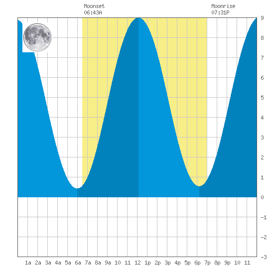 New Harbor tide chart for Monday, March 25, 2024