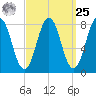 New Harbor tide chart for Monday, March 25, 2024