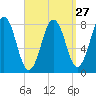 New Harbor tide chart for Wednesday, March 27, 2024