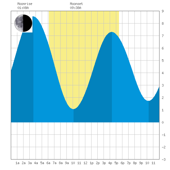 New Harbor tide chart for Sunday, March 3, 2024