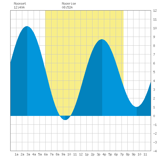 New Harbor tide chart for Saturday, April 13, 2024