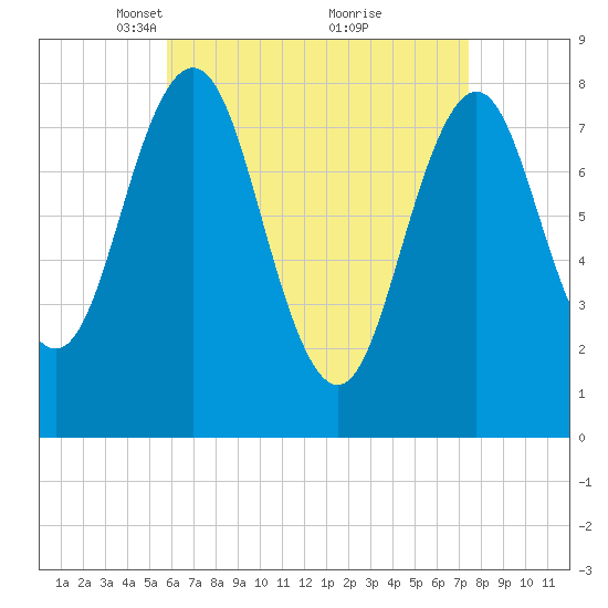 New Harbor tide chart for Wednesday, April 17, 2024