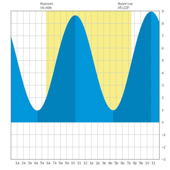 New Harbor tide chart for Sunday, April 21, 2024