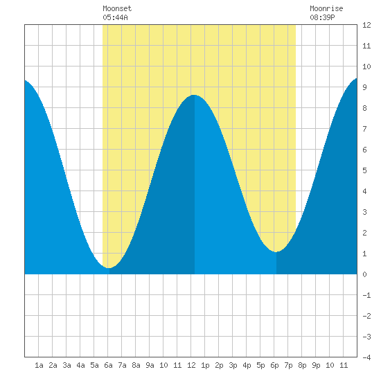 New Harbor tide chart for Wednesday, April 24, 2024