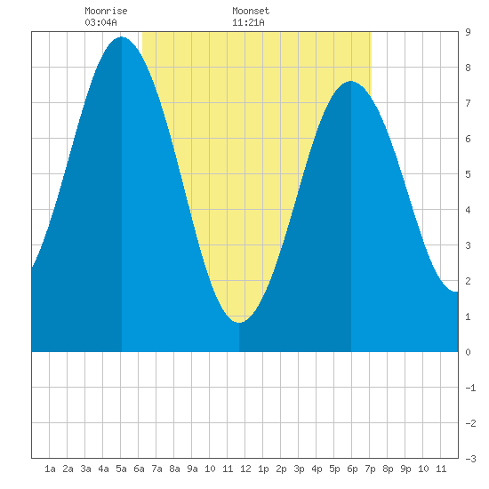 New Harbor tide chart for Tuesday, April 2, 2024