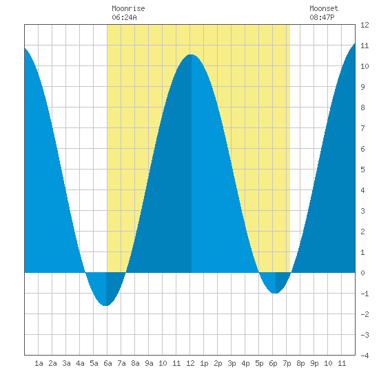 New Harbor tide chart for Tuesday, April 9, 2024