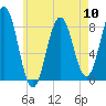 New Harbor tide chart for Friday, May 10, 2024