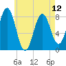 New Harbor tide chart for Sunday, May 12, 2024