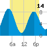 New Harbor tide chart for Tuesday, May 14, 2024