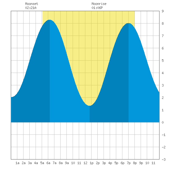 New Harbor tide chart for Thursday, May 16, 2024