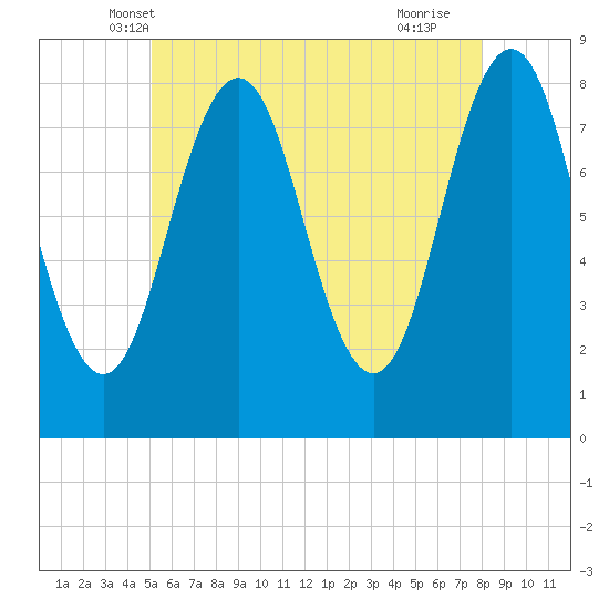 New Harbor tide chart for Sunday, May 19, 2024