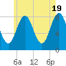 New Harbor tide chart for Sunday, May 19, 2024