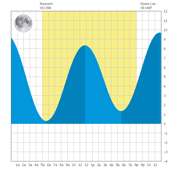 New Harbor tide chart for Thursday, May 23, 2024