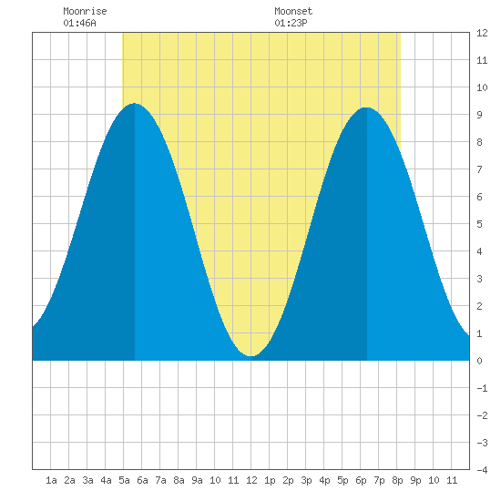 New Harbor tide chart for Friday, May 31, 2024