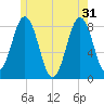 New Harbor tide chart for Friday, May 31, 2024
