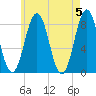 New Harbor tide chart for Sunday, May 5, 2024