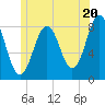 New Harbor tide chart for Thursday, June 20, 2024
