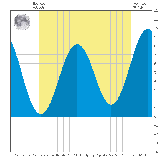 New Harbor tide chart for Friday, June 21, 2024