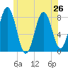 New Harbor tide chart for Wednesday, June 26, 2024