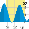New Harbor tide chart for Thursday, June 27, 2024