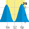New Harbor tide chart for Saturday, June 29, 2024