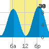 New Harbor tide chart for Sunday, June 30, 2024