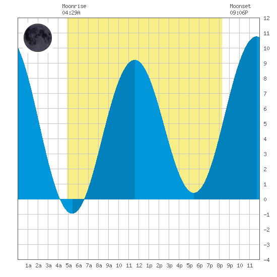 New Harbor tide chart for Thursday, June 6, 2024
