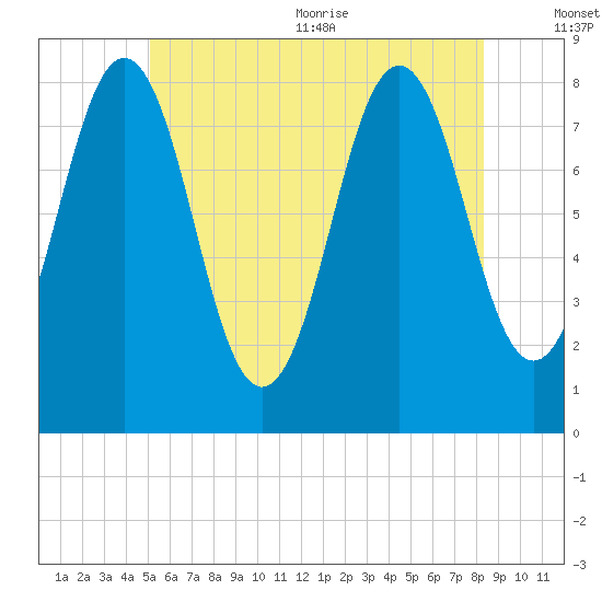 New Harbor tide chart for Friday, July 12, 2024