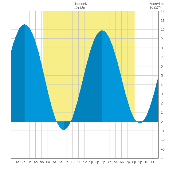 New Harbor tide chart for Thursday, July 25, 2024