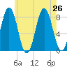 New Harbor tide chart for Friday, July 26, 2024