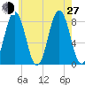 New Harbor tide chart for Saturday, July 27, 2024