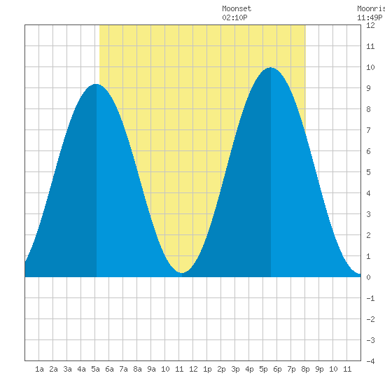 New Harbor tide chart for Sunday, July 28, 2024