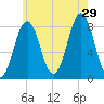 New Harbor tide chart for Monday, July 29, 2024