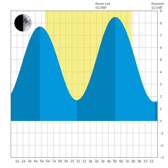 New Harbor tide chart for Monday, August 12, 2024