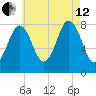 New Harbor tide chart for Monday, August 12, 2024