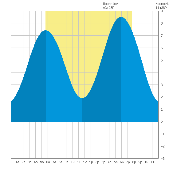 New Harbor tide chart for Tuesday, August 13, 2024