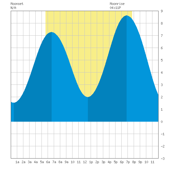 New Harbor tide chart for Wednesday, August 14, 2024