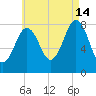 New Harbor tide chart for Wednesday, August 14, 2024